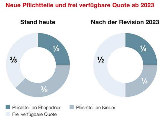 Erbrechtsänderung 2023 – flexibler beim Vererben